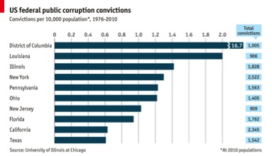 US Corruption
