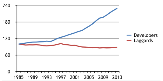 Line graph of per capita gdp in developers and laggards