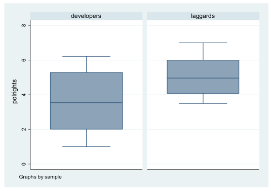 Box plot of Freedom House Political Rights in developing and laggard countries