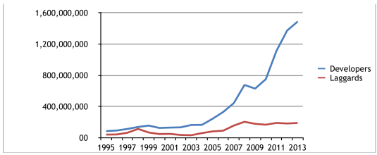 line graph of FDI net inflows in developers and laggards