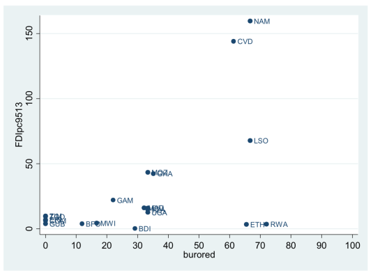 Scatter plot of FDI and bureaucratic quality for sample countries