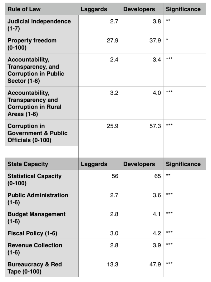 Table comparing laggards and developers on indicators of state capacity and rule of law with data from the mo ibrahim index